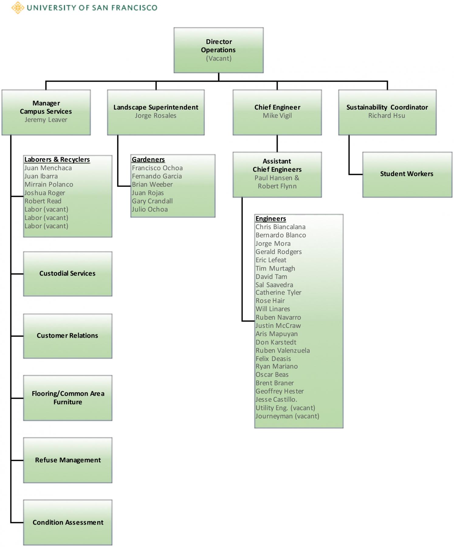 facilities-management-organization-chart-myusf